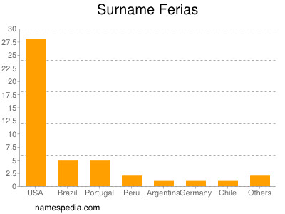 Familiennamen Ferias