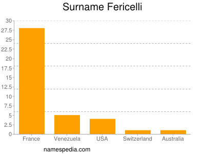 Familiennamen Fericelli