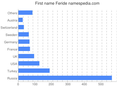Given name Feride