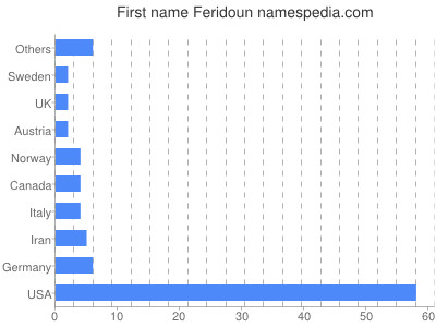 Given name Feridoun