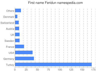 Vornamen Feridun
