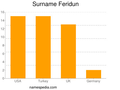 Familiennamen Feridun