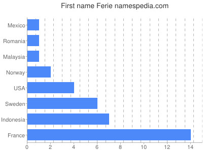 Vornamen Ferie