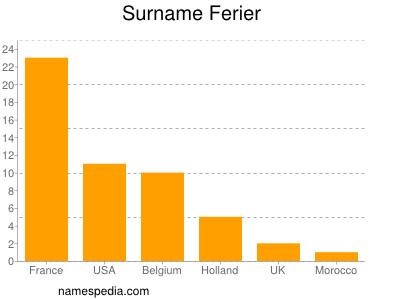 nom Ferier