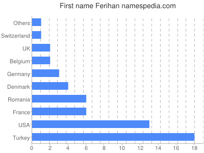 Vornamen Ferihan
