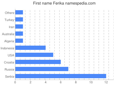 Vornamen Ferika