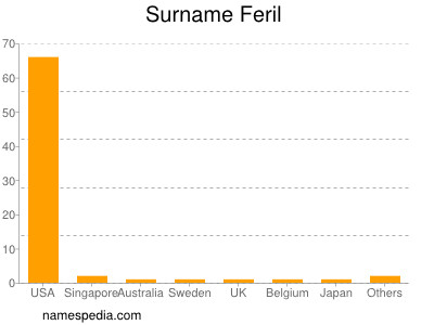 Surname Feril