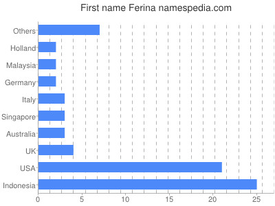 Vornamen Ferina