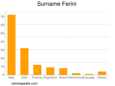 Familiennamen Ferini