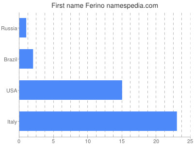 Vornamen Ferino