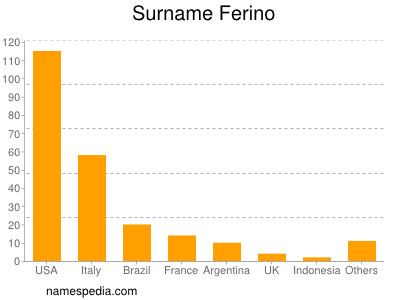 Familiennamen Ferino