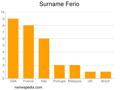 Familiennamen Ferio