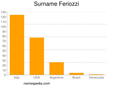 Familiennamen Feriozzi