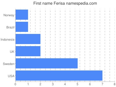 Vornamen Ferisa