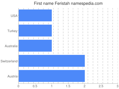 Vornamen Feristah