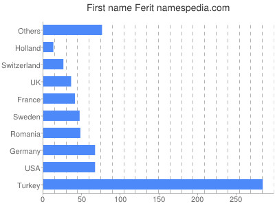 Vornamen Ferit