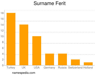 Surname Ferit