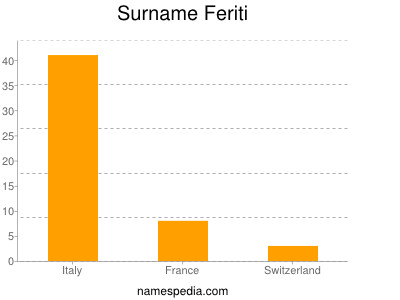 Familiennamen Feriti