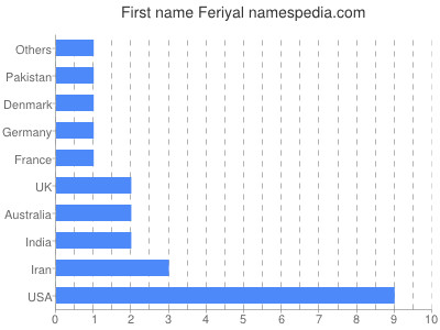 prenom Feriyal