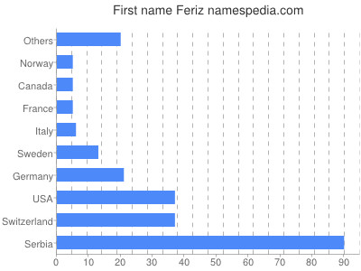 prenom Feriz