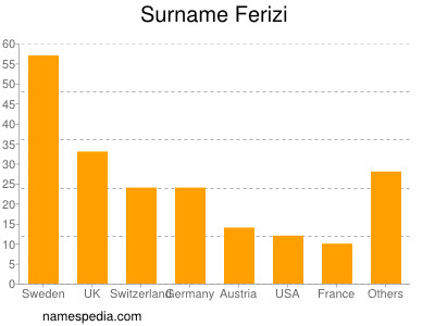 Familiennamen Ferizi