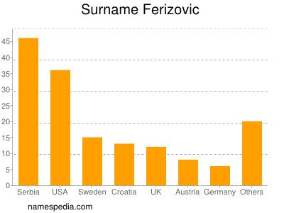 Familiennamen Ferizovic