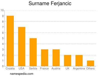 Familiennamen Ferjancic