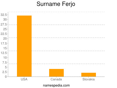 Familiennamen Ferjo