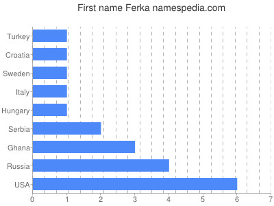 Vornamen Ferka