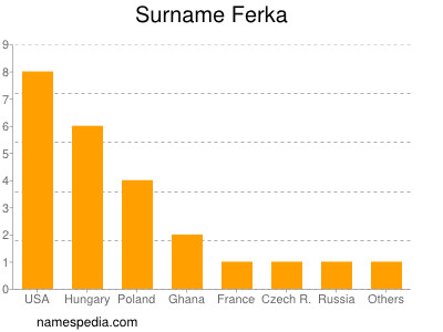 Familiennamen Ferka