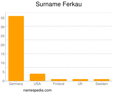 Familiennamen Ferkau