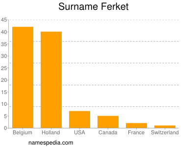 Familiennamen Ferket