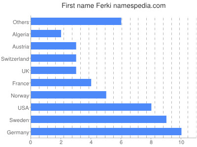 prenom Ferki