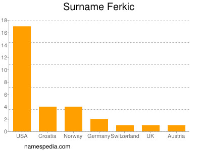 Familiennamen Ferkic