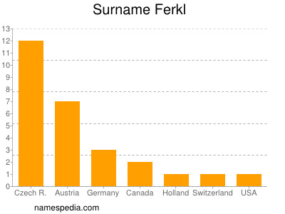 Familiennamen Ferkl