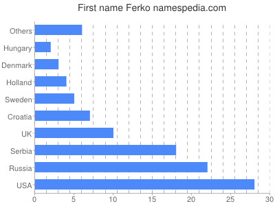 prenom Ferko