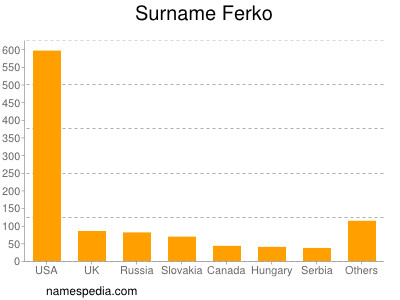 Surname Ferko