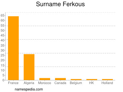 Surname Ferkous