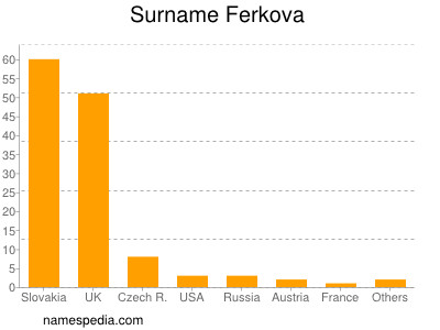 Familiennamen Ferkova