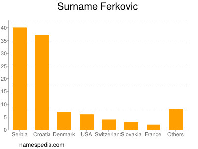 Surname Ferkovic