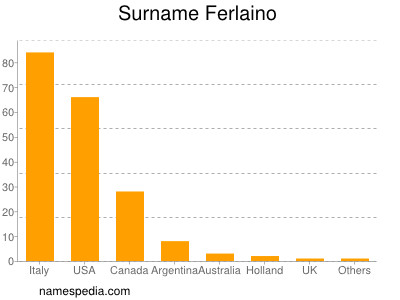 Familiennamen Ferlaino