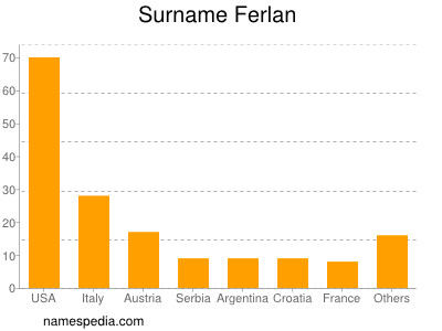 Familiennamen Ferlan