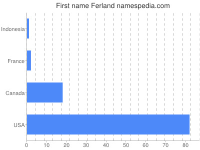 Vornamen Ferland