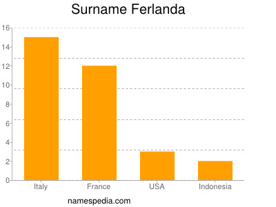 Familiennamen Ferlanda