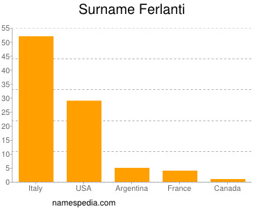 Familiennamen Ferlanti