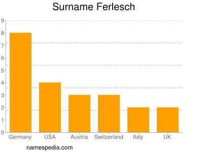 Familiennamen Ferlesch