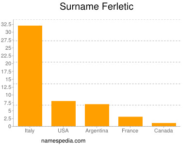 Surname Ferletic