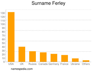 Familiennamen Ferley