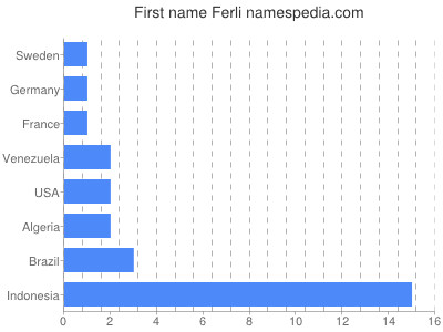 Given name Ferli