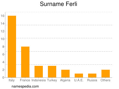 Familiennamen Ferli